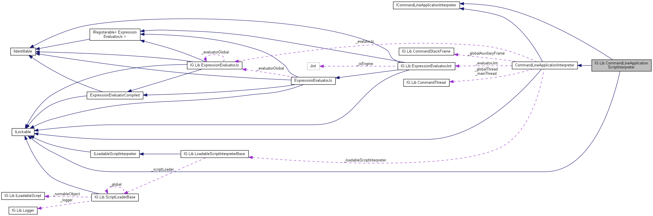 Collaboration graph