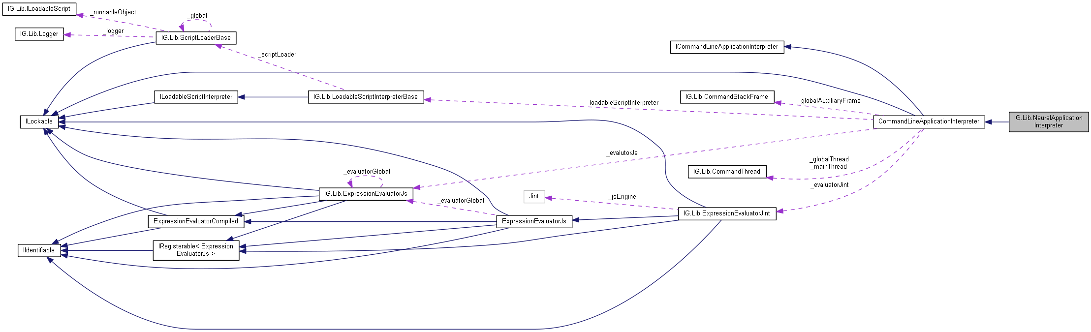 Collaboration graph