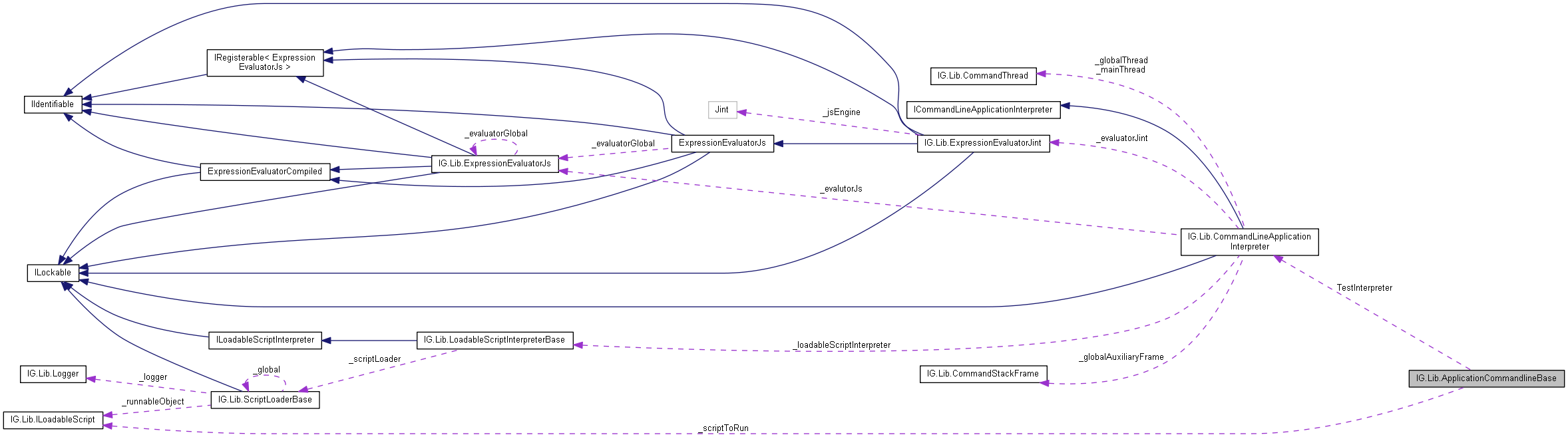 Collaboration graph