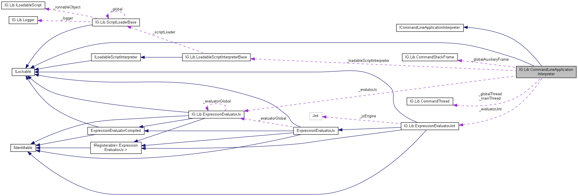 Collaboration graph