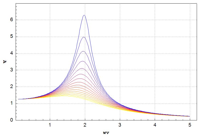 A family of Resonance
              curves for different damping coefficients.