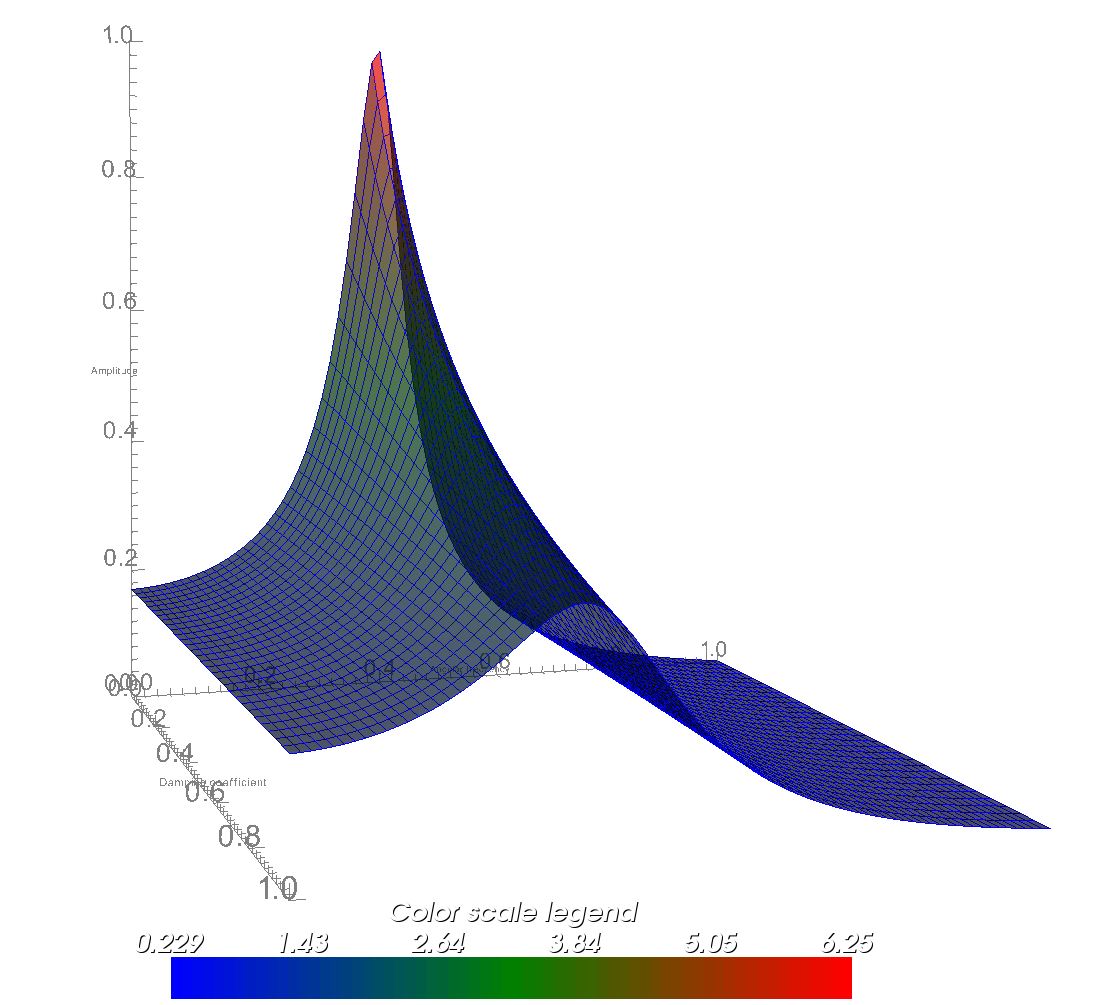 A 3D surface plot of the family of resonance curves.