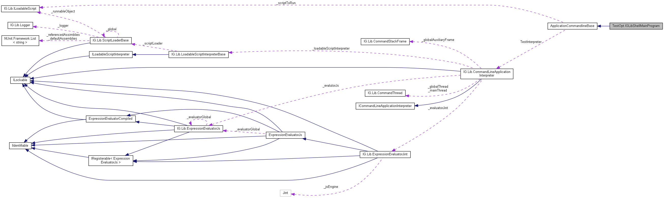 Collaboration graph