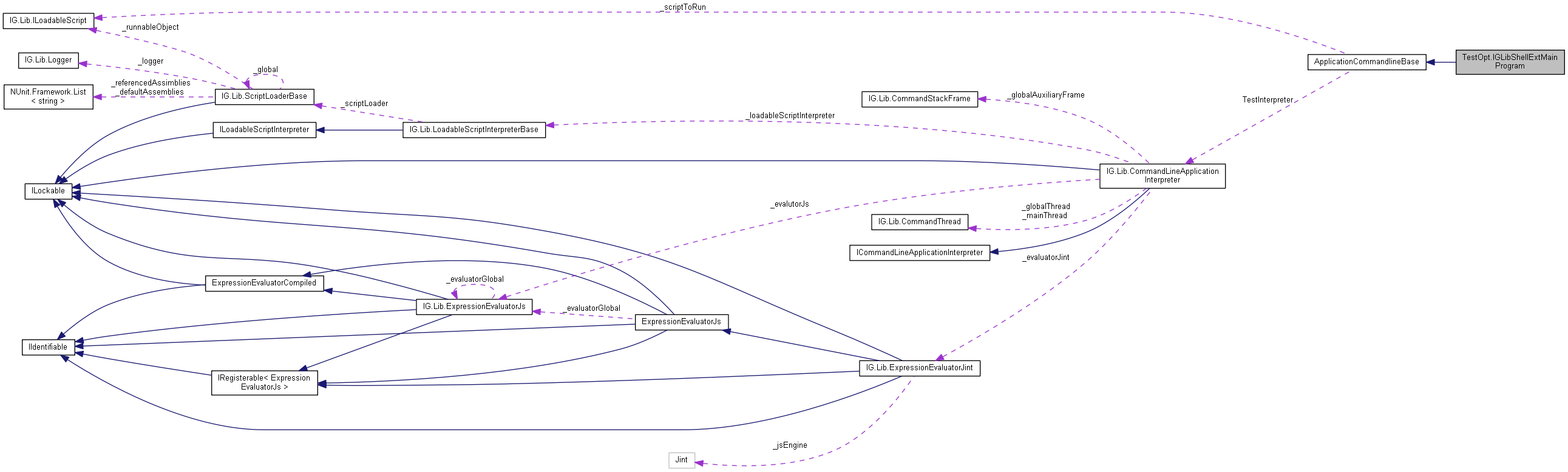 Collaboration graph