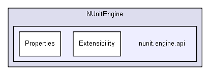 unittests/NUnit_3_0_1_src/src/NUnitEngine/nunit.engine.api